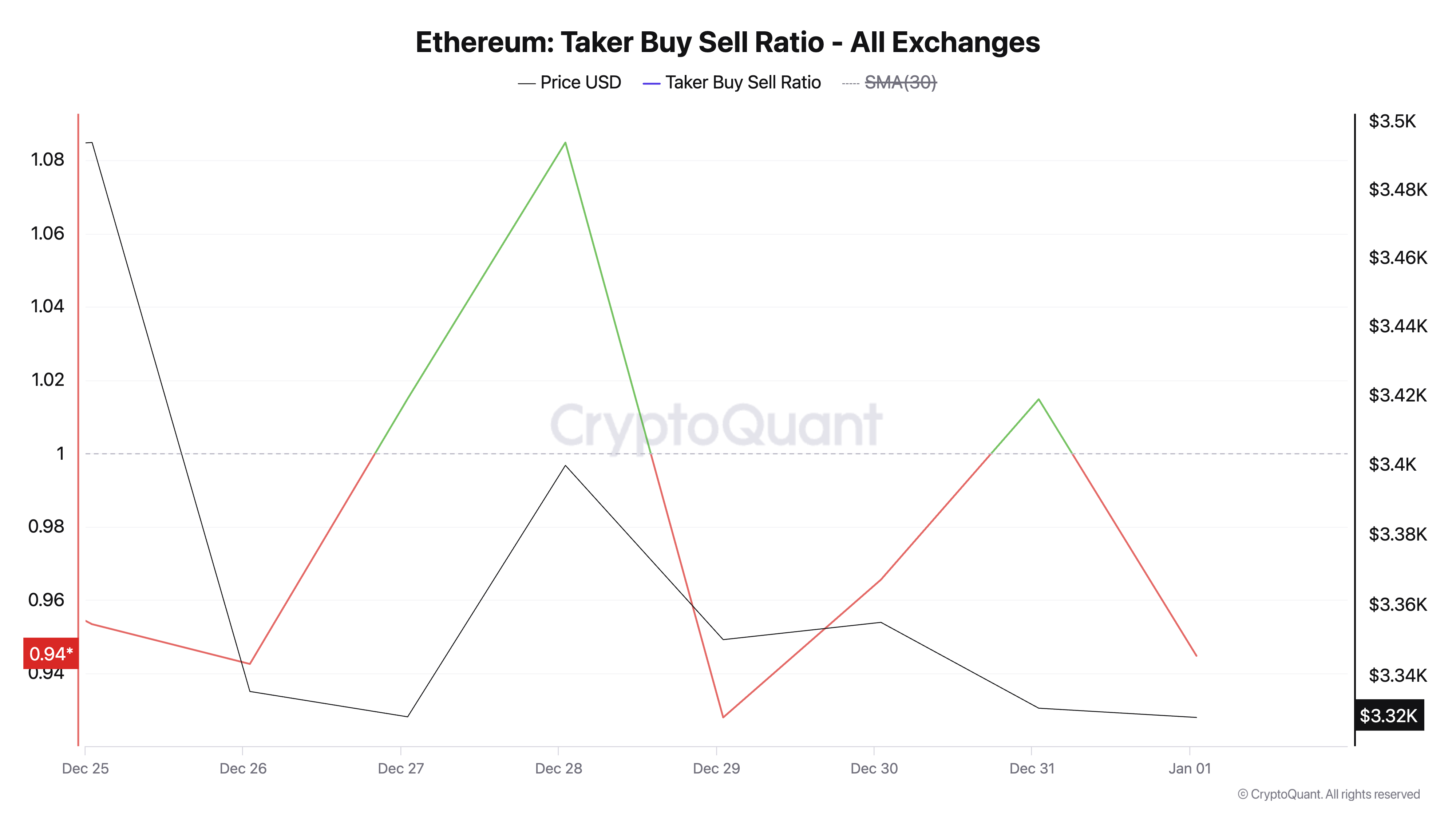 Ethereum Taker Buy Sell Oranı