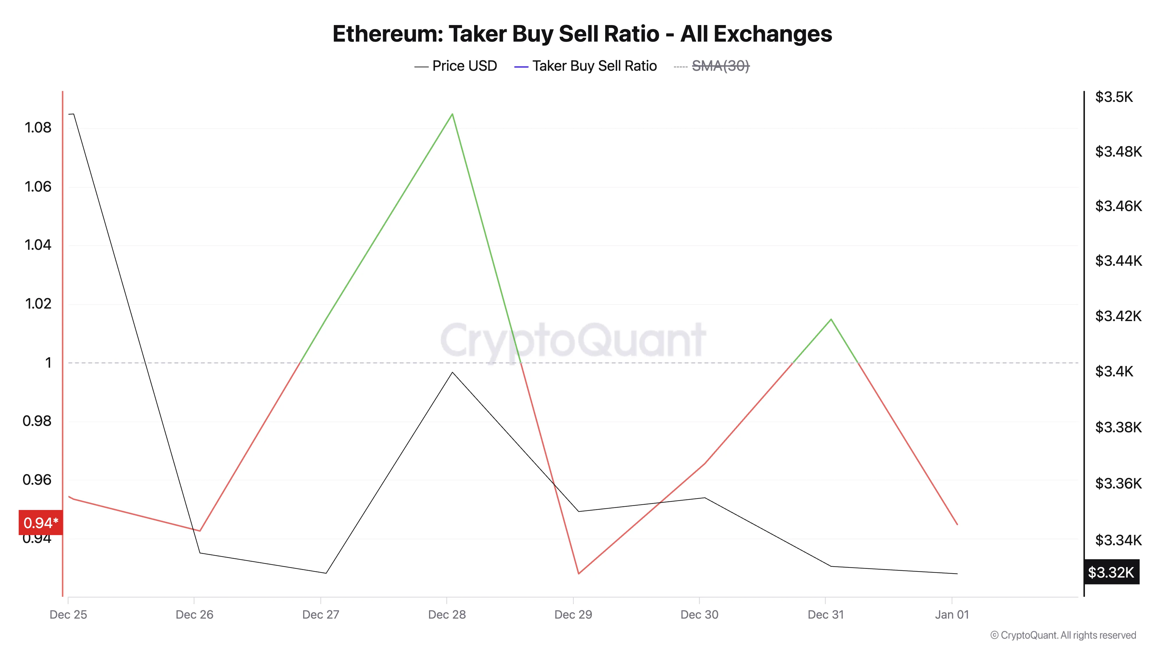 Ethereum Taker Buy Sell Oranı