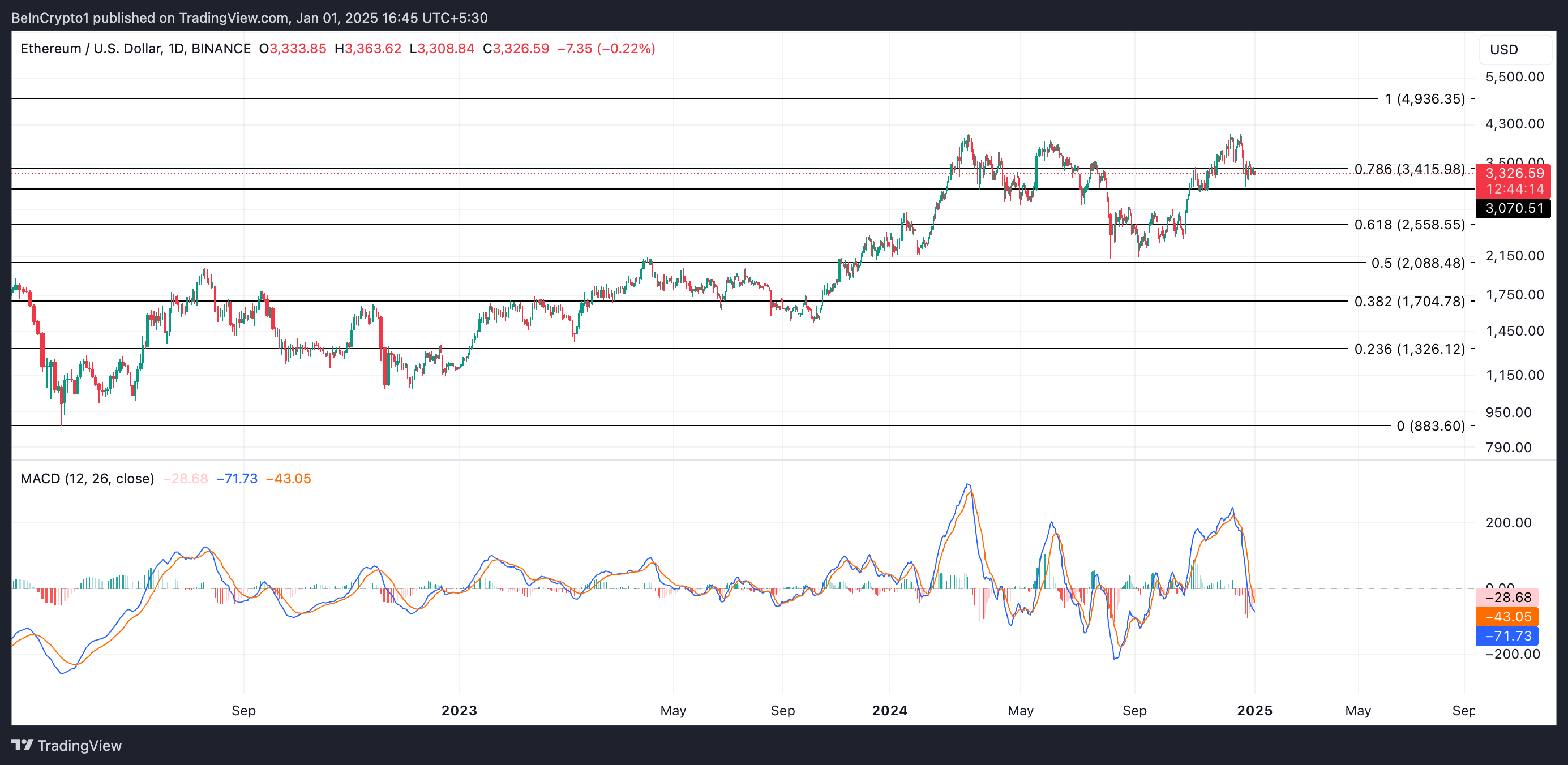 Ethereum Fiyat Analizi