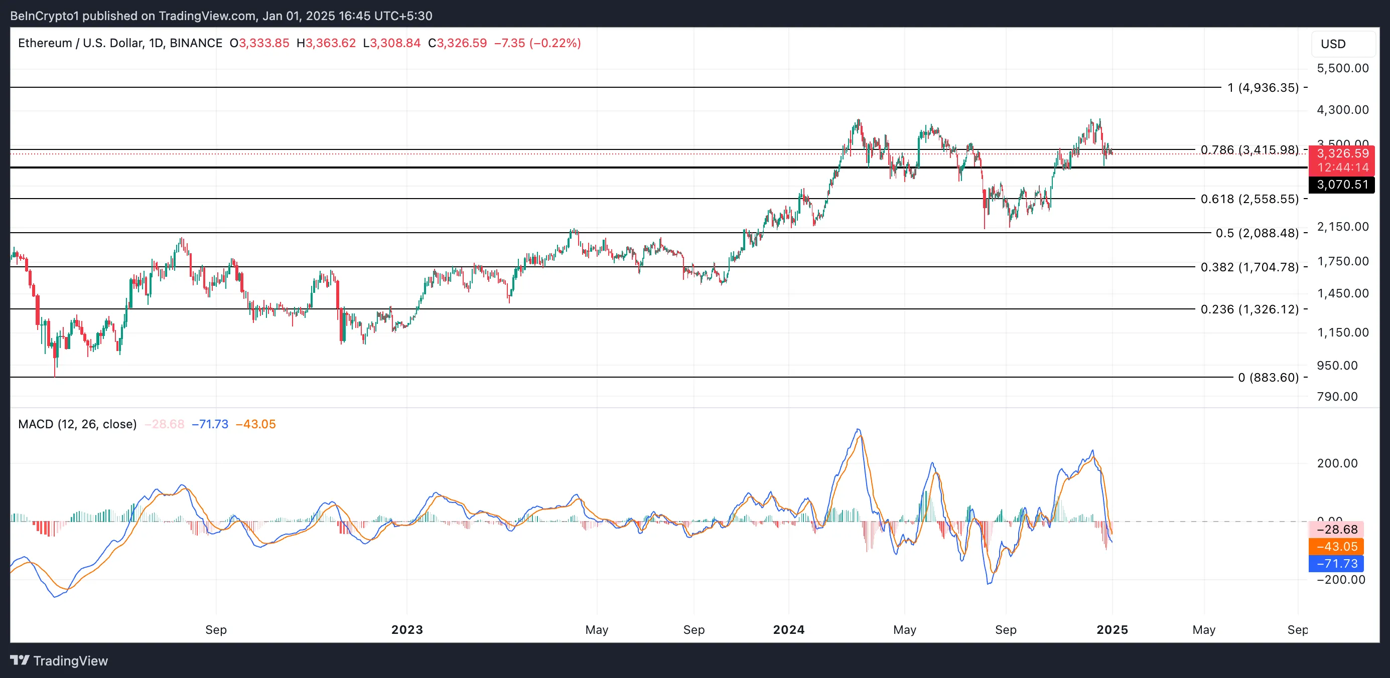 Ethereum Fiyat Analizi
