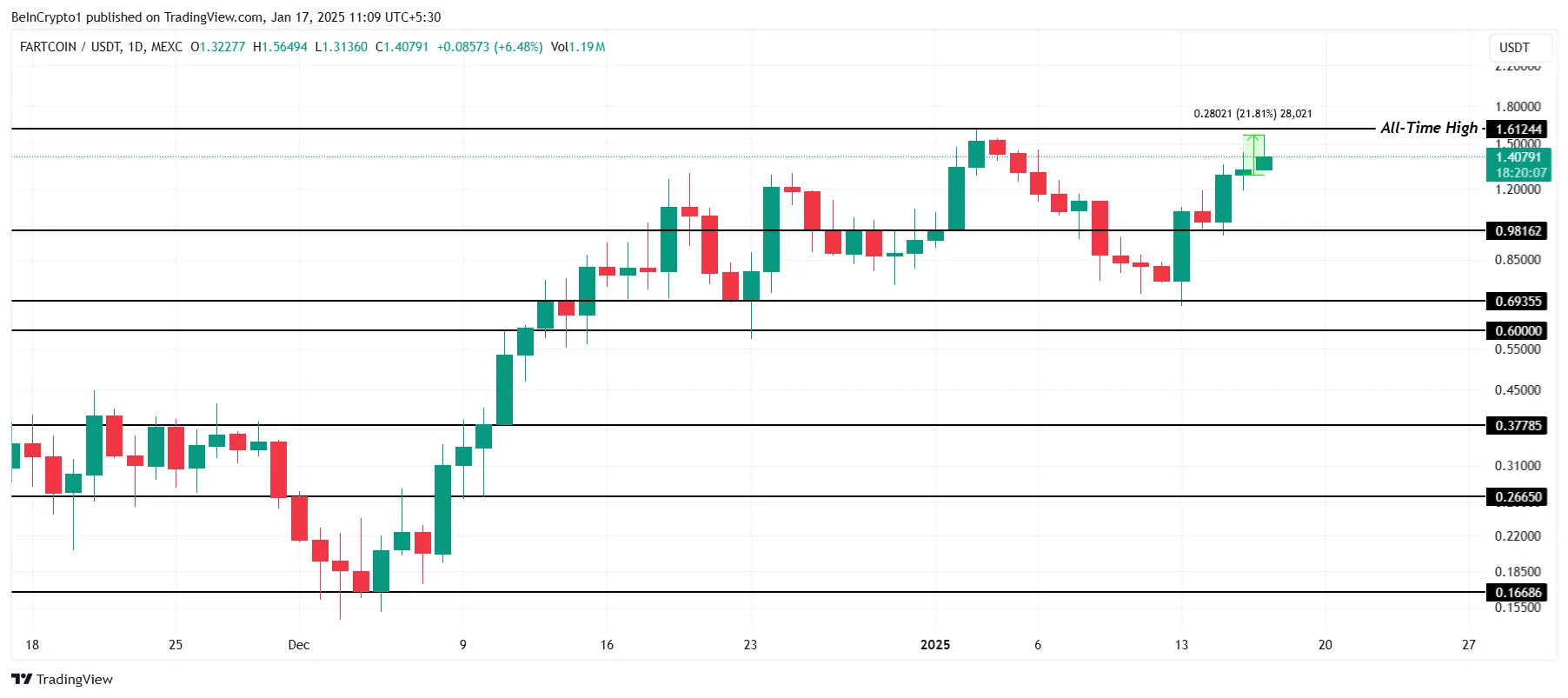 FARTCOIN Fiyat Analizi