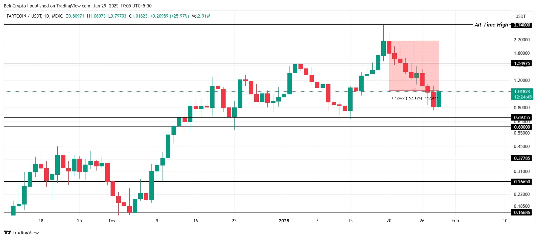 FARTCOIN Fiyat Analizi