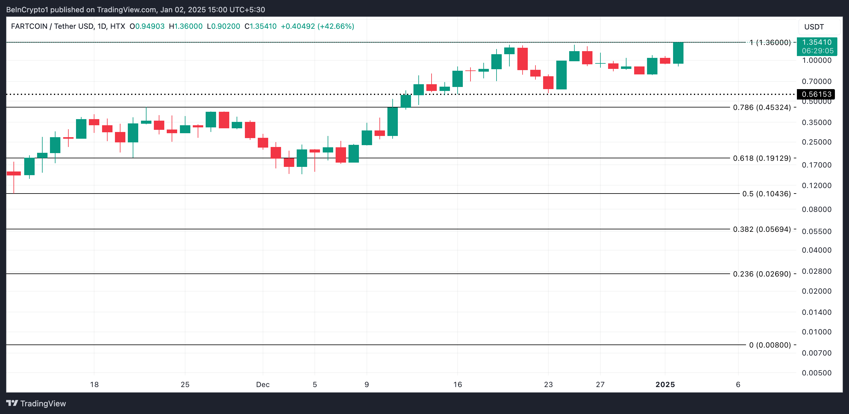 FARTCOIN Fiyat Analizi