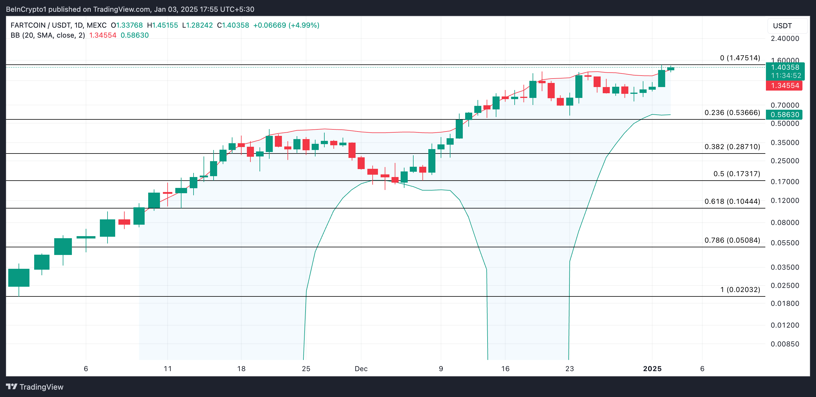 FARTCOIN Fiyat Analizi.