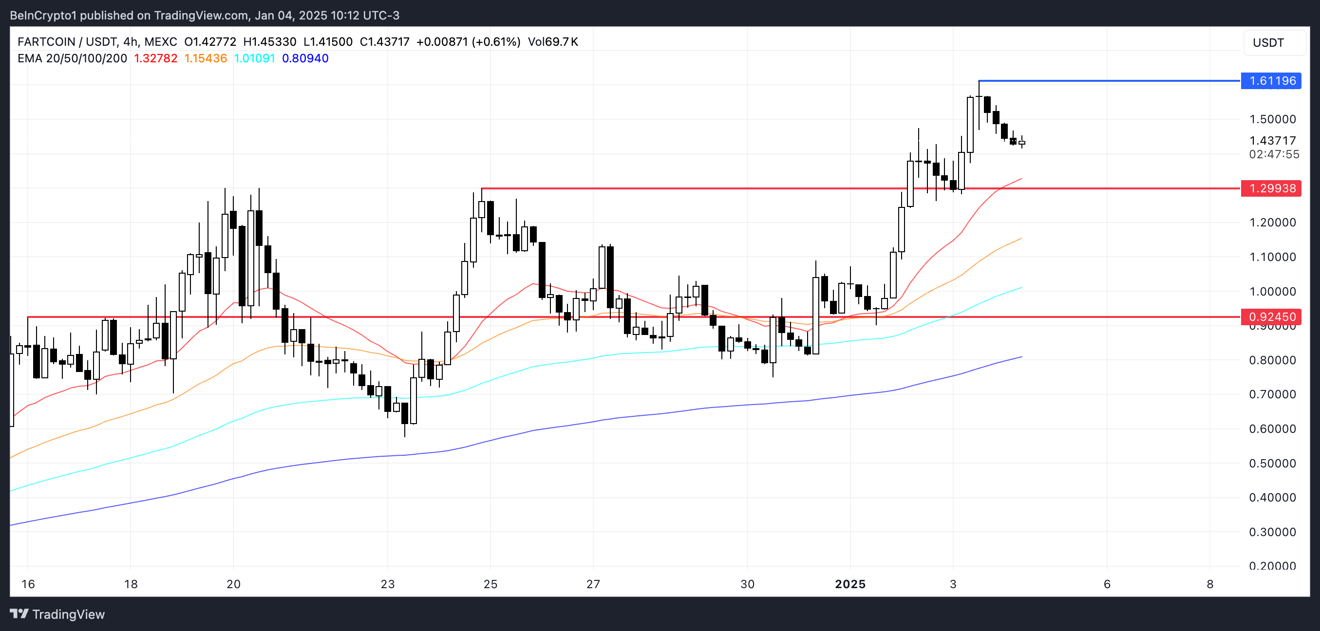 FARTCOIN Fiyat Analizi.