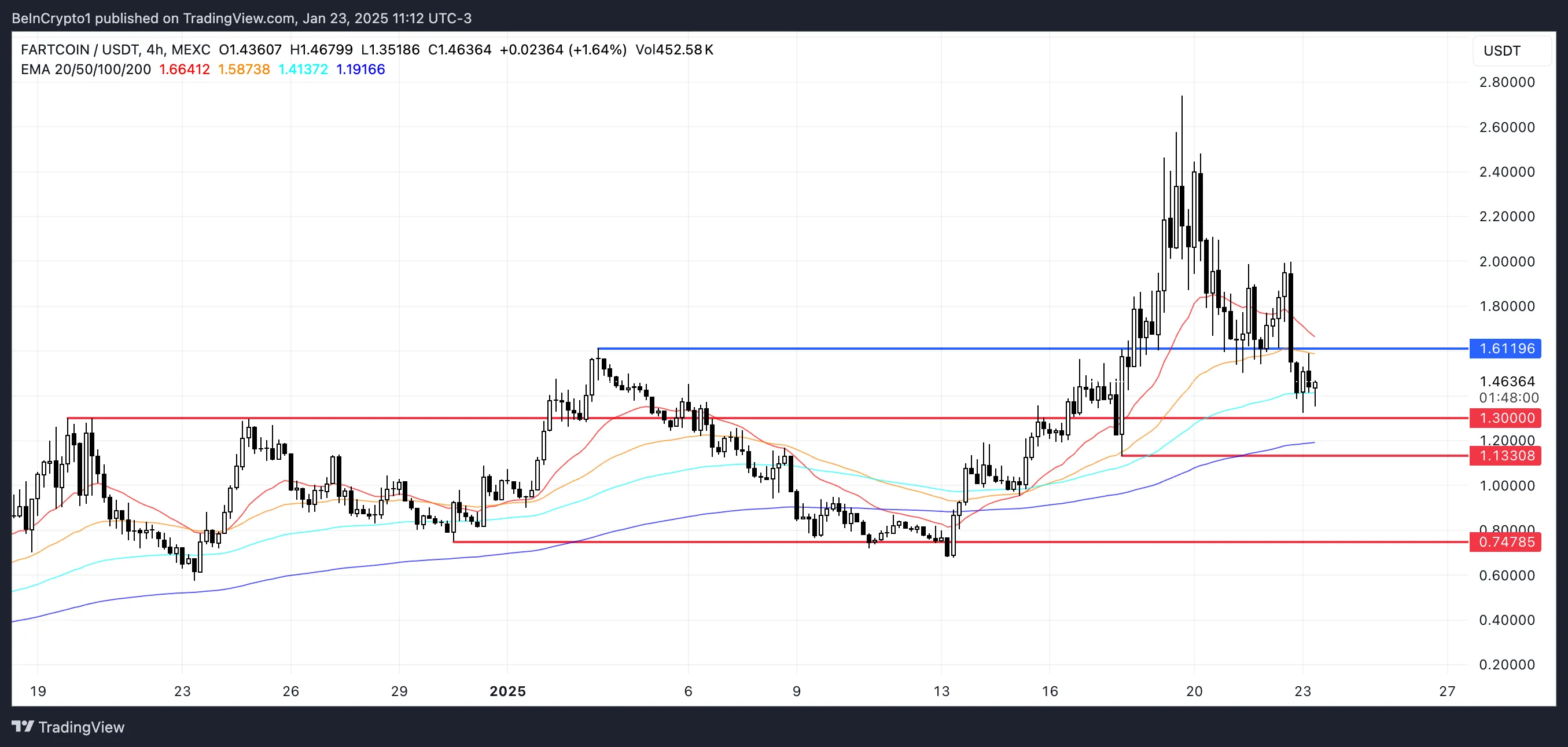 FARTCOIN Fiyat Analizi.