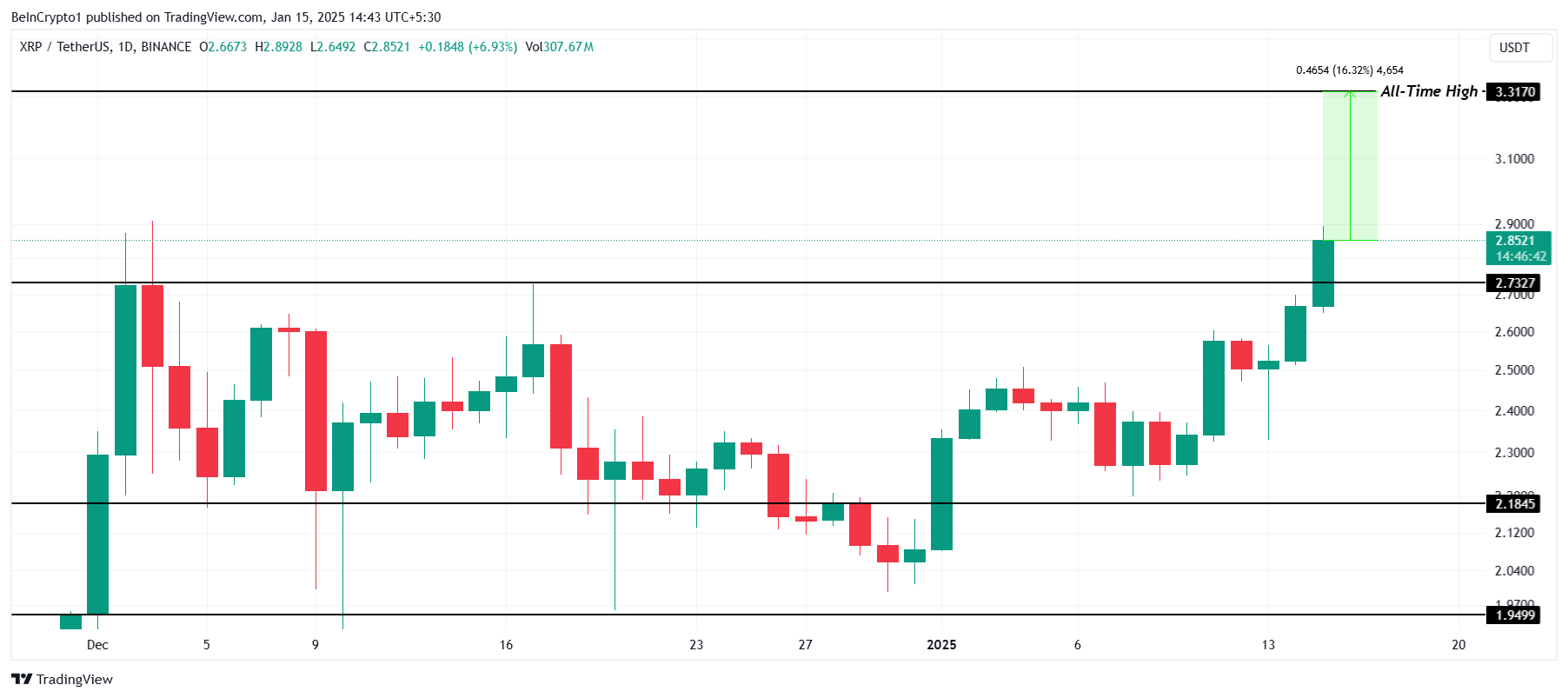 XRP Fiyat Analizi.