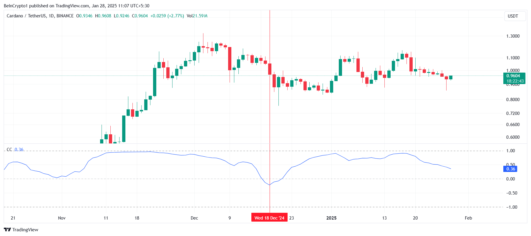 Cardano'nun Bitcoin ile Korelasyonu