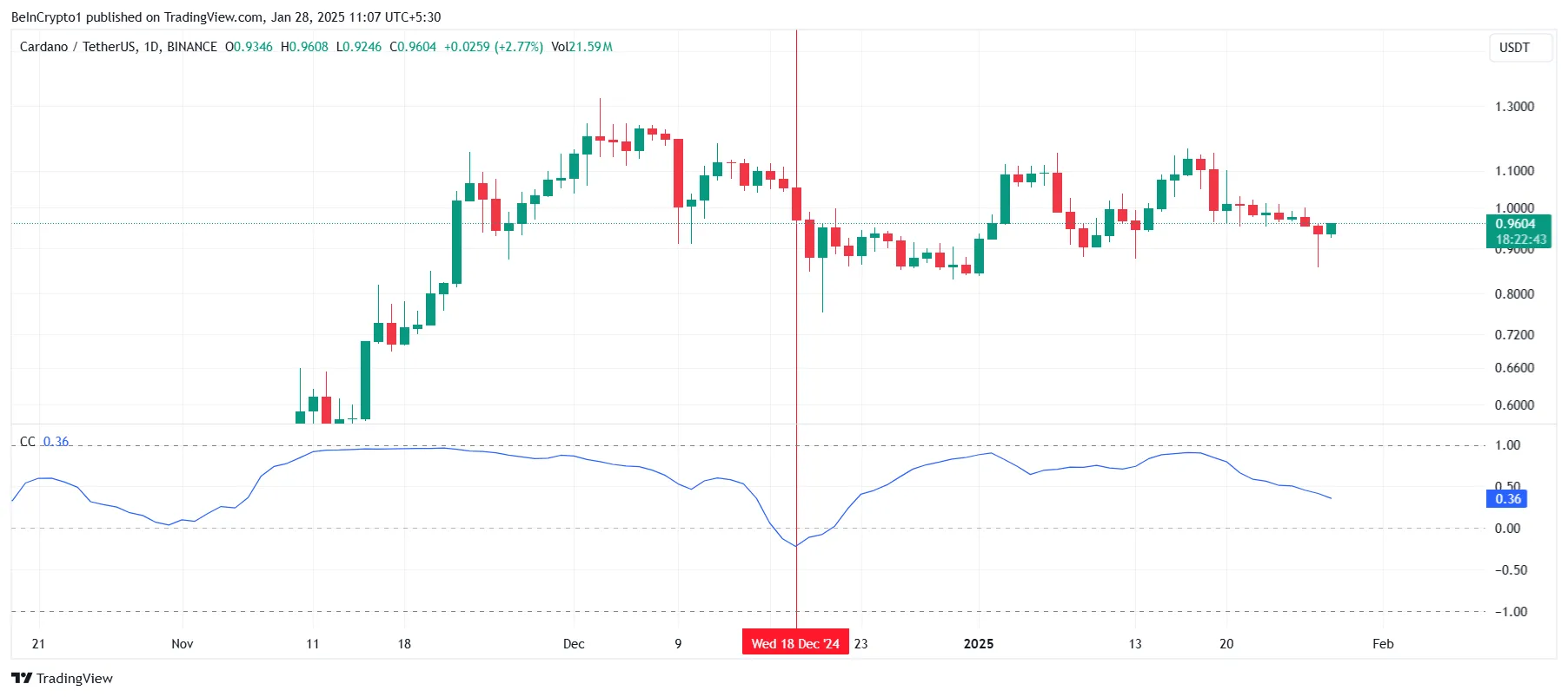 Cardano'nun Bitcoin ile Korelasyonu