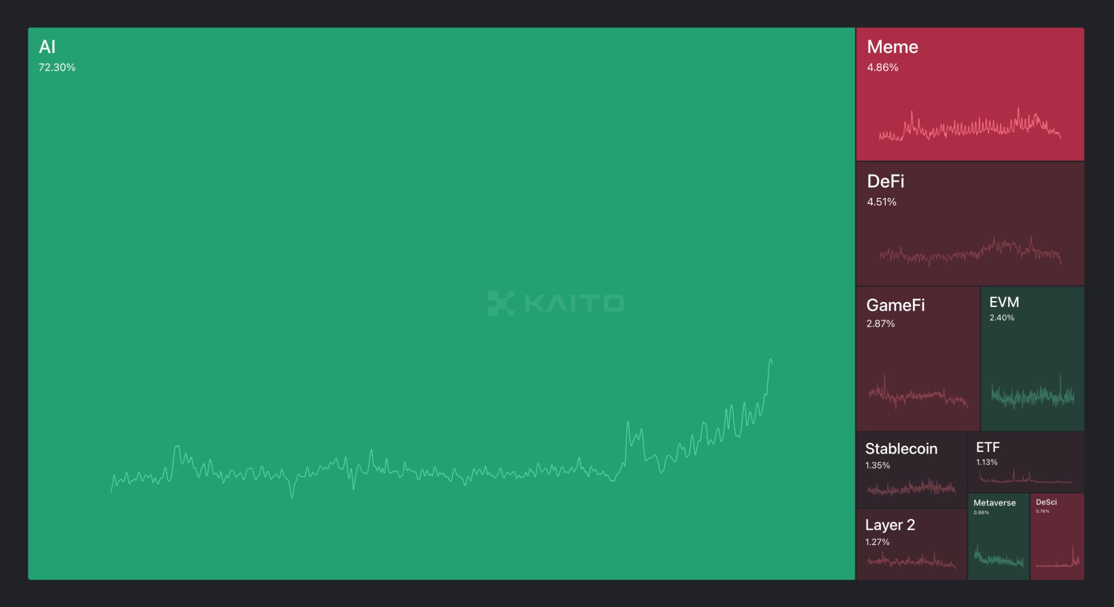Kripto Para Sektörleri Zihin Payı.
