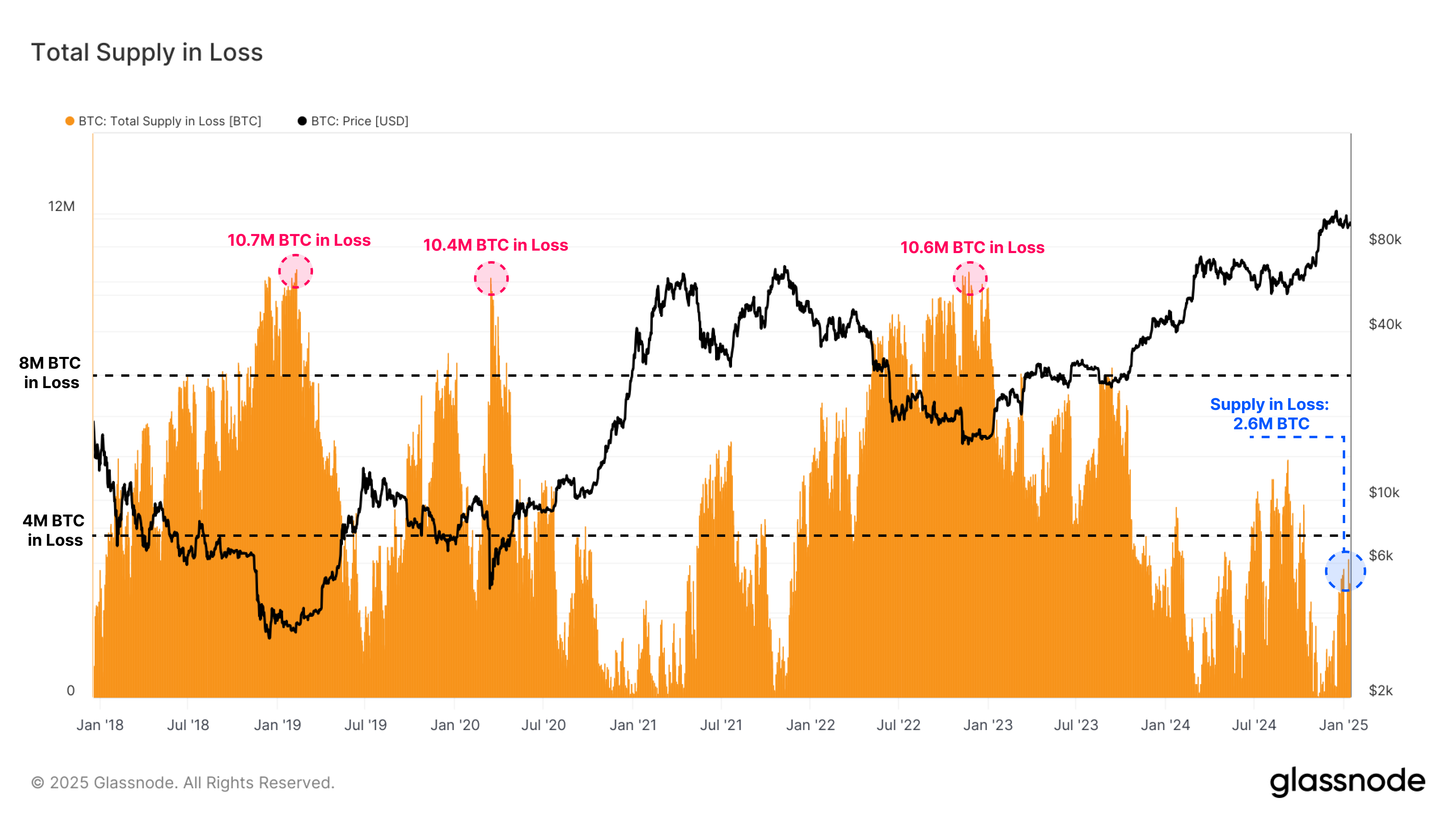 Bitcoin Kayıpta Olan Arz.
