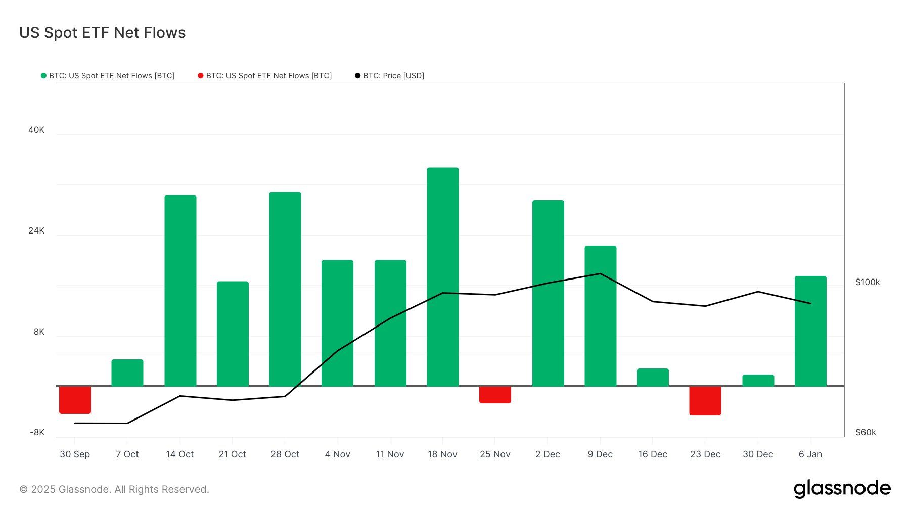 Bitcoin Spot ETF Akışları