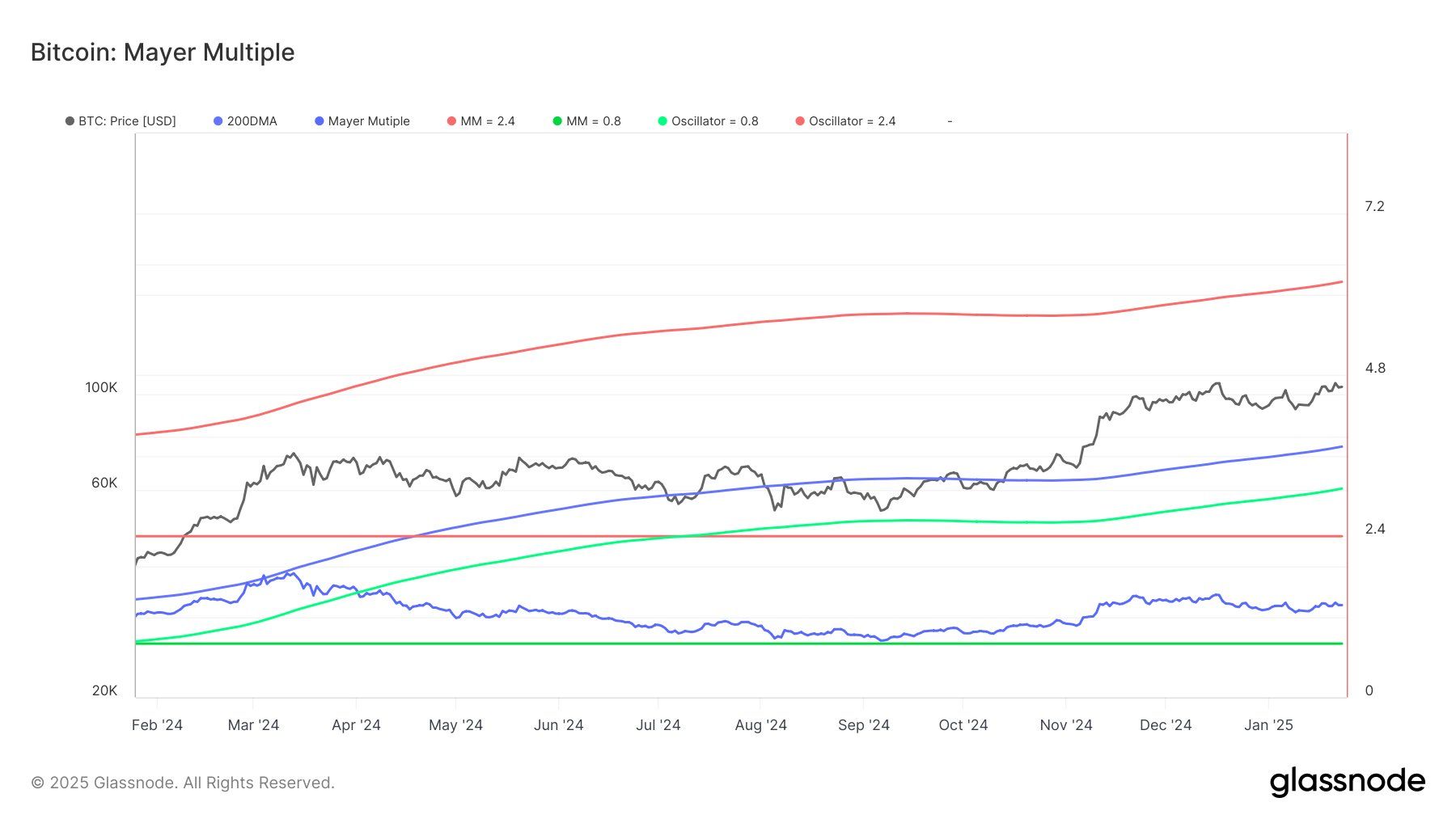 Bitcoin Mayer Multiple