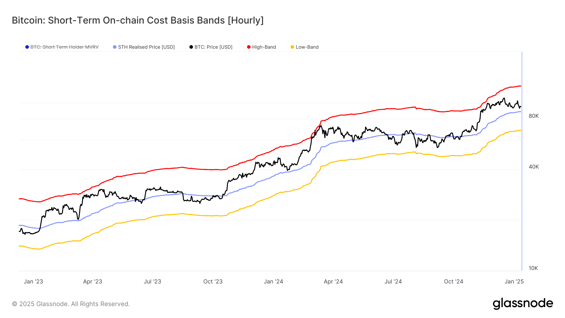 Bitcoin Kısa Vadeli Zincir Üstü Maliyet Temeli