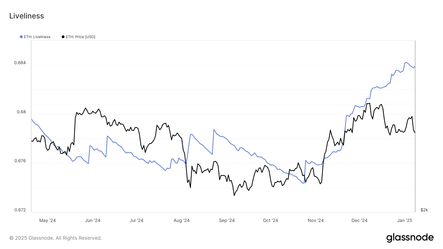 Ethereum Canlılık