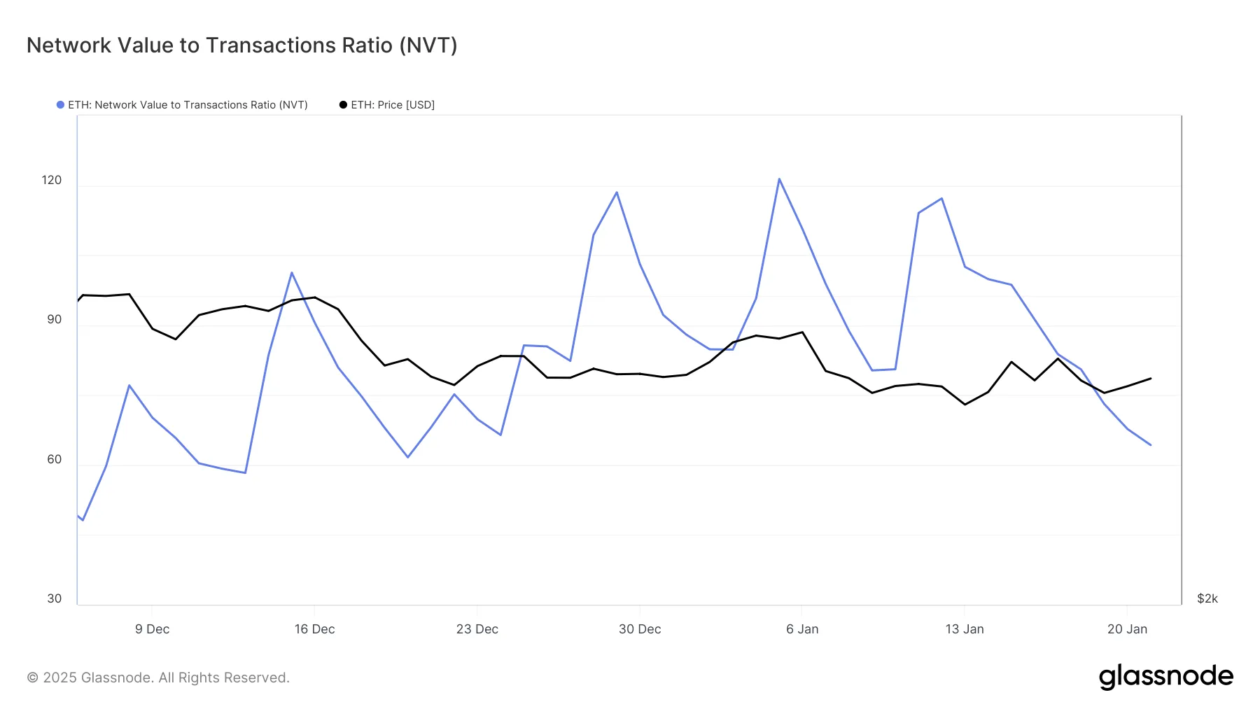 Ethereum NVT Oranı