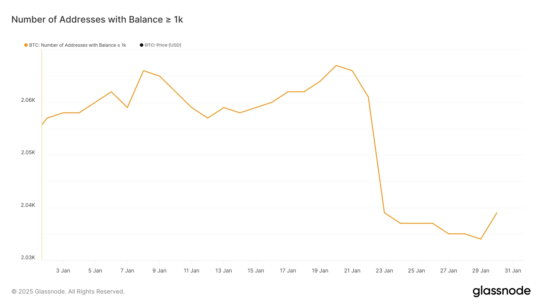 En az 1.000 BTC tutan adres sayısı.