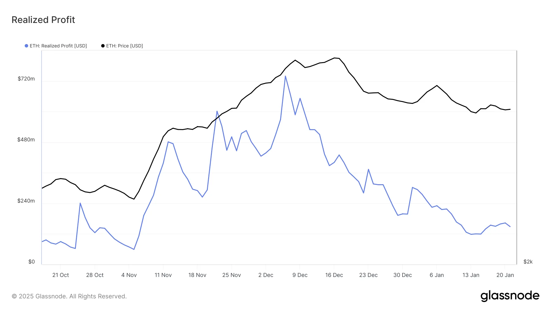 Ethereum Gerçekleşen Karlar