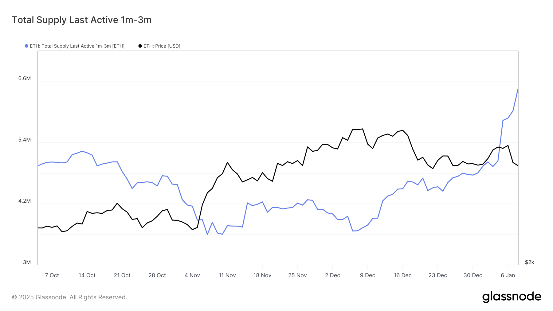Ethereum Arzı Son 1 ila 3 Ay Arasında Hareket Etti