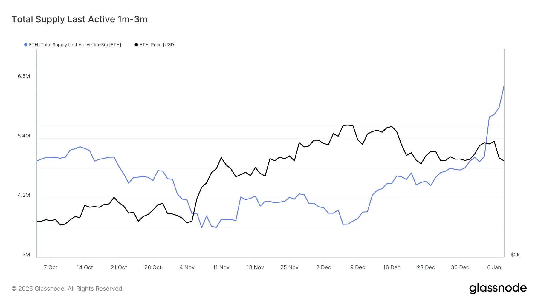 Ethereum Arzı Son 1 ila 3 Ay Arasında Hareket Etti