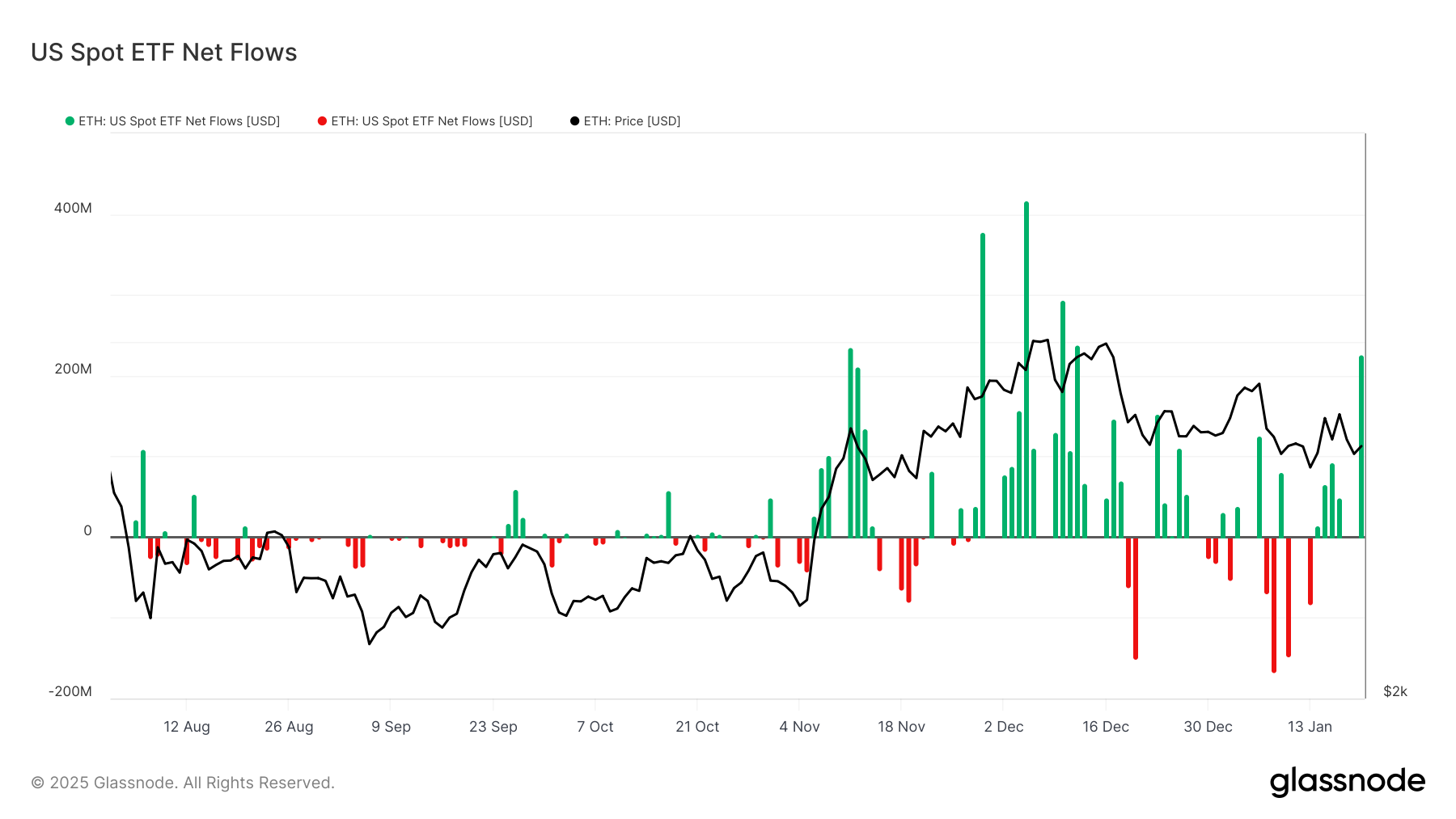 ABD Spot ETF Net Akışları.