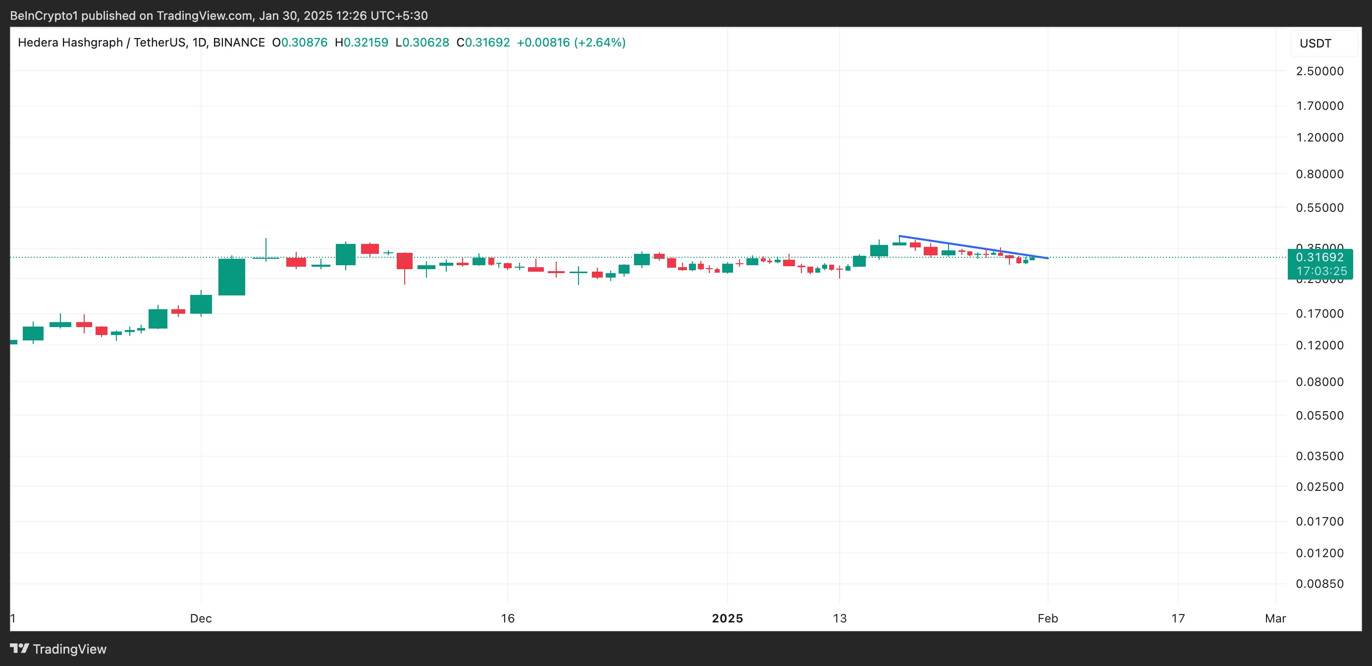 HBAR Descending Trendline.