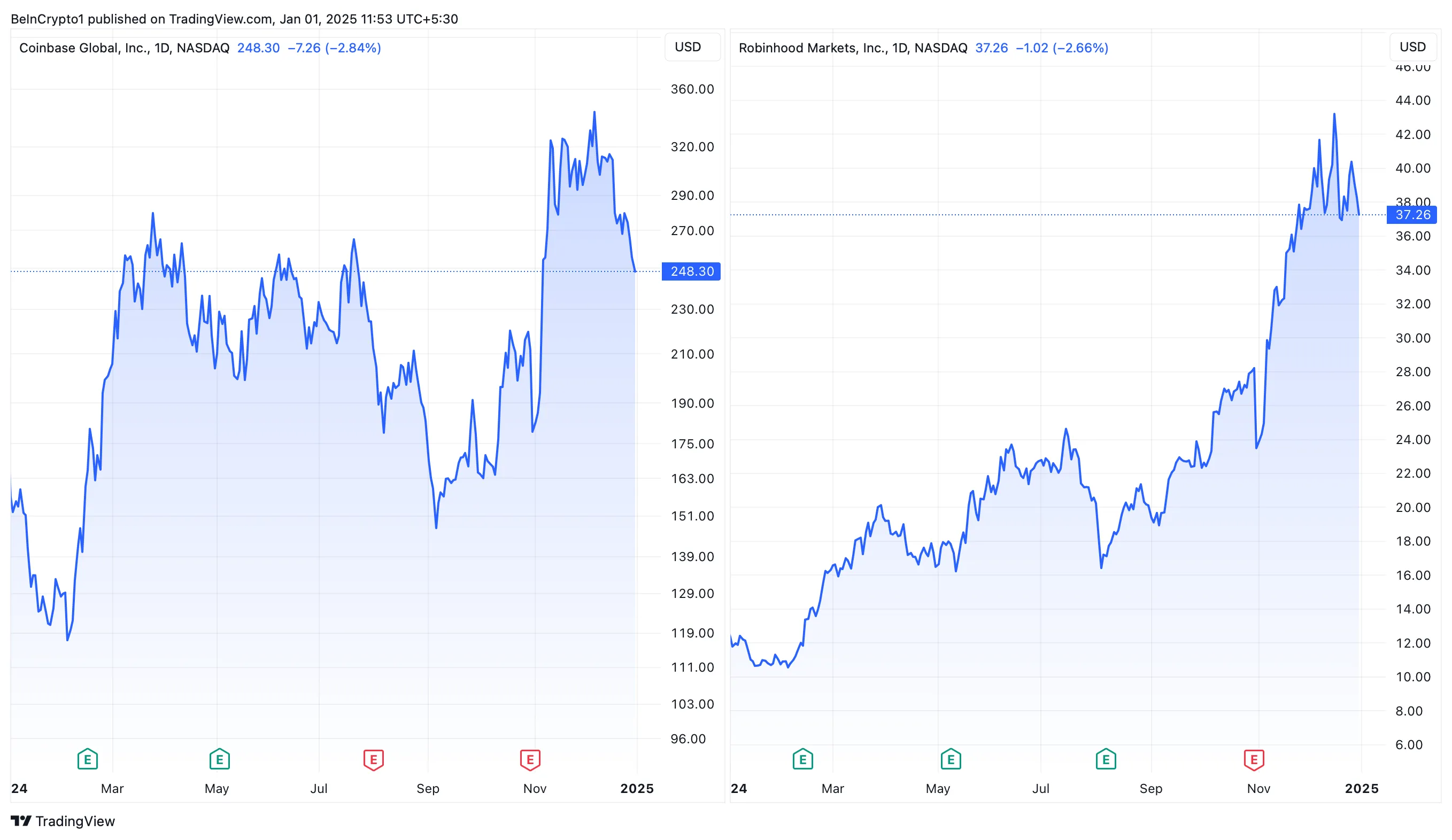 Coinbase ve Robinhood Fiyat Performansı