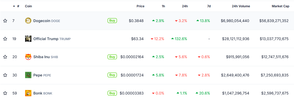 Piyasa Değerine Göre İlk 5 Meme Coin.