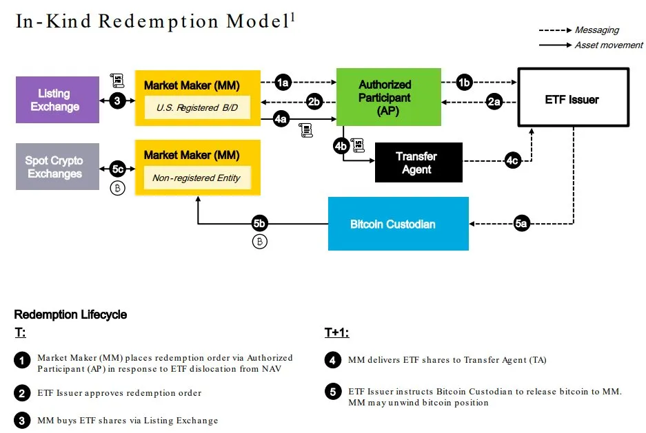 BlackRock Bitcoin ETF Ayni İtfa Modeli.