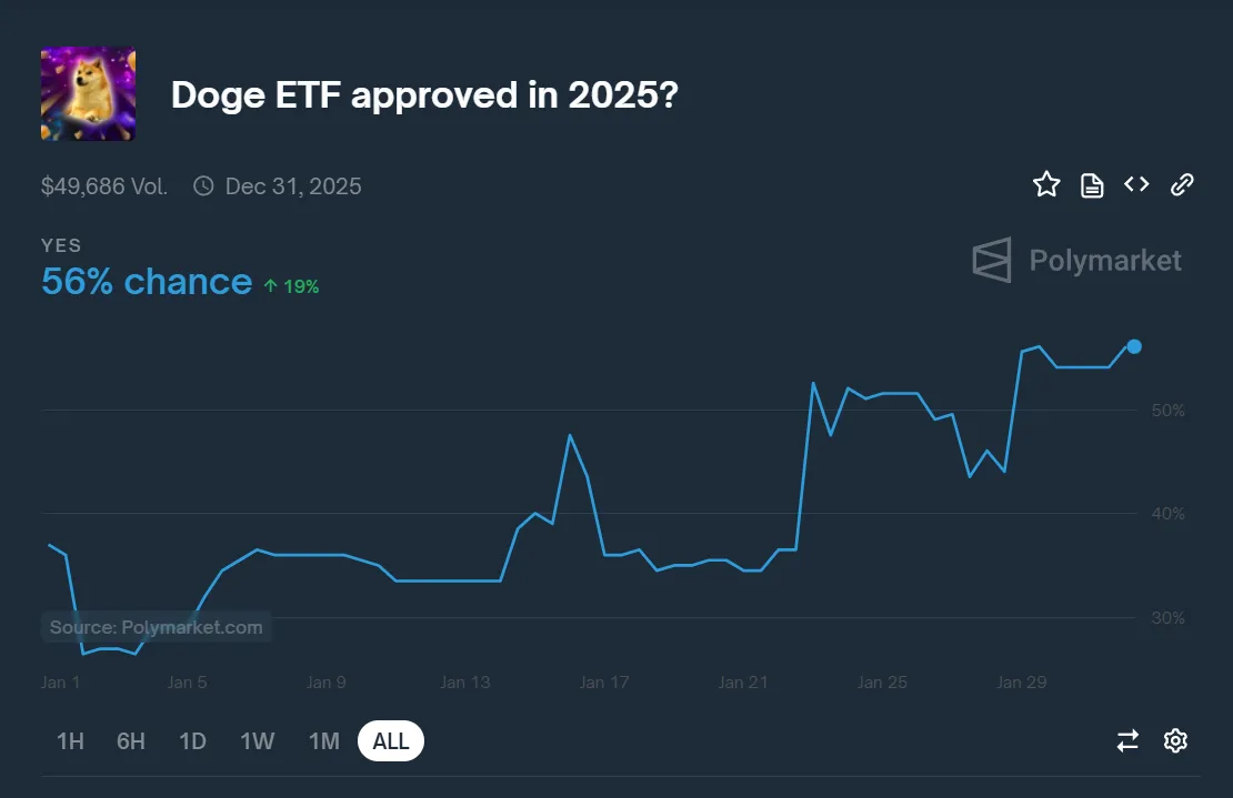 Polymarket'te Dogecoin ETF Onayı Oranları