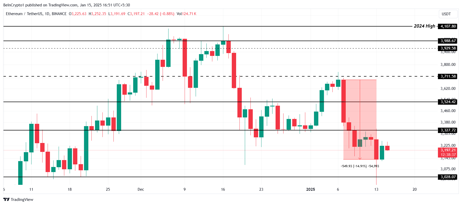 Ethereum Fiyat Analizi.