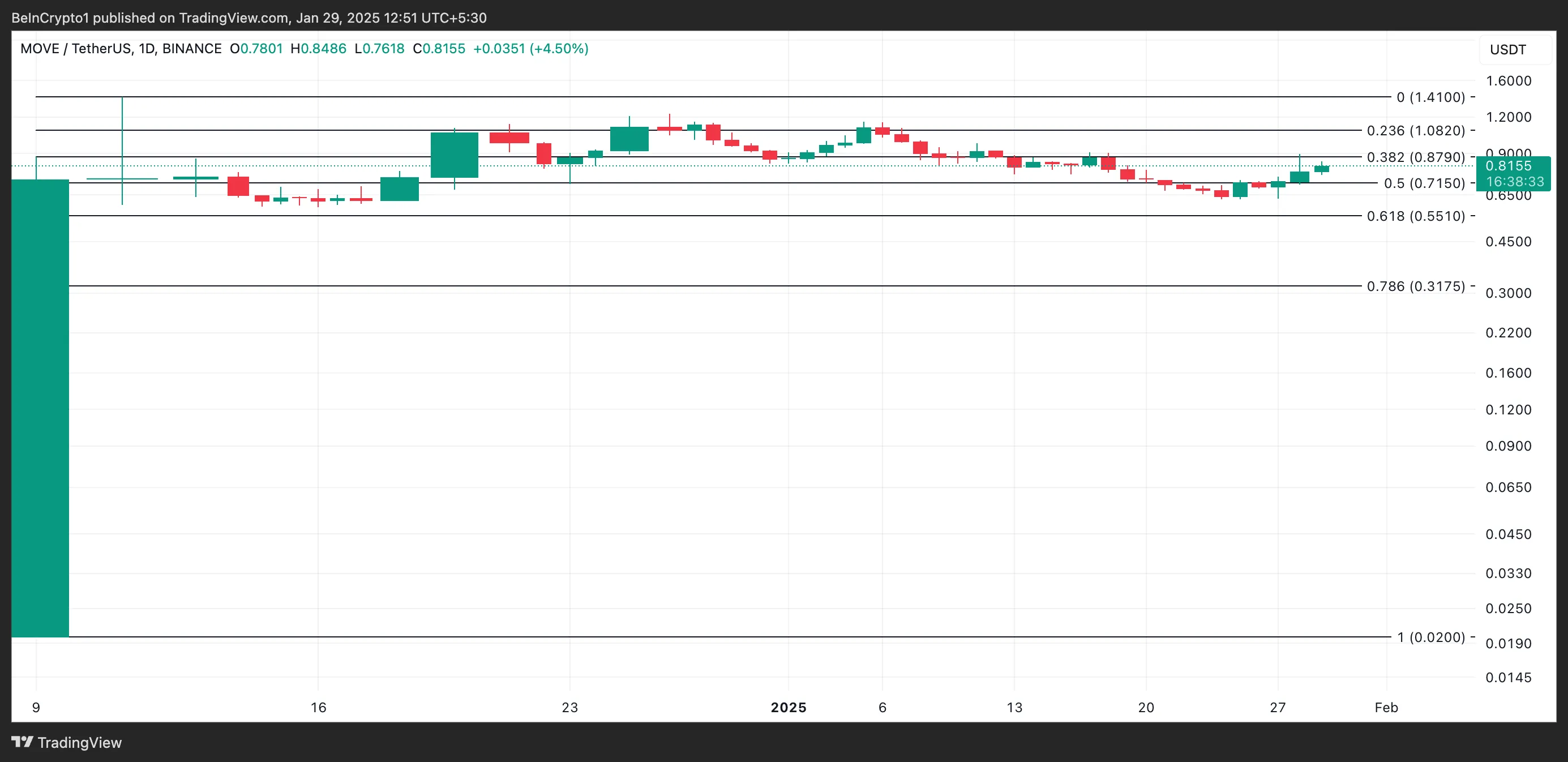 MOVE Price Analysis.