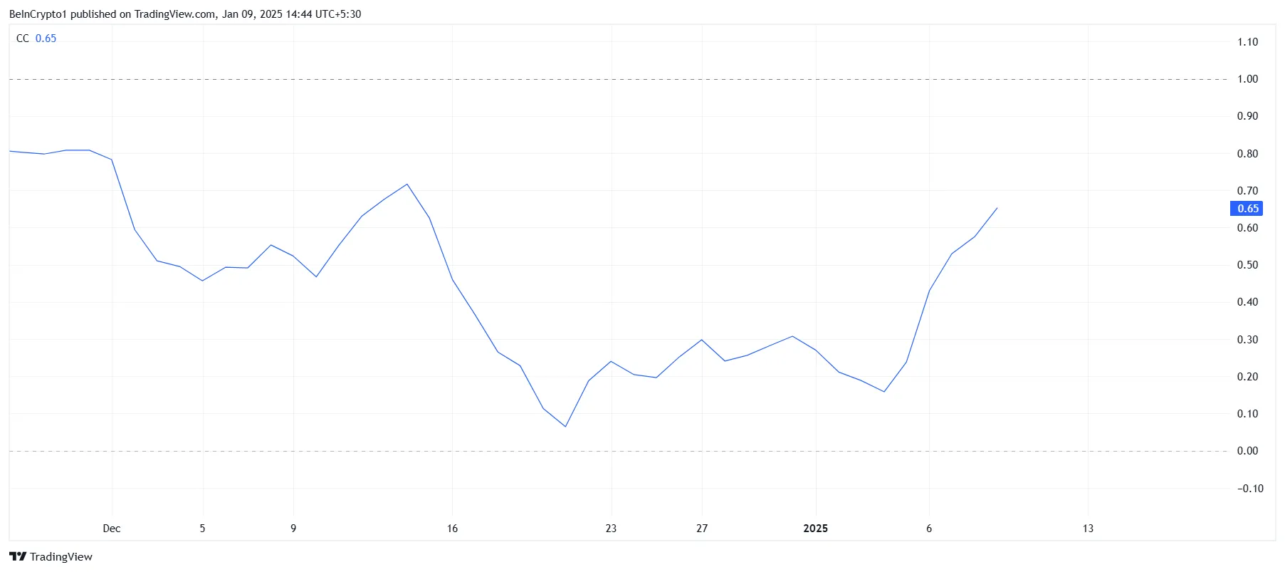 HBAR Correlation to Bitcoin