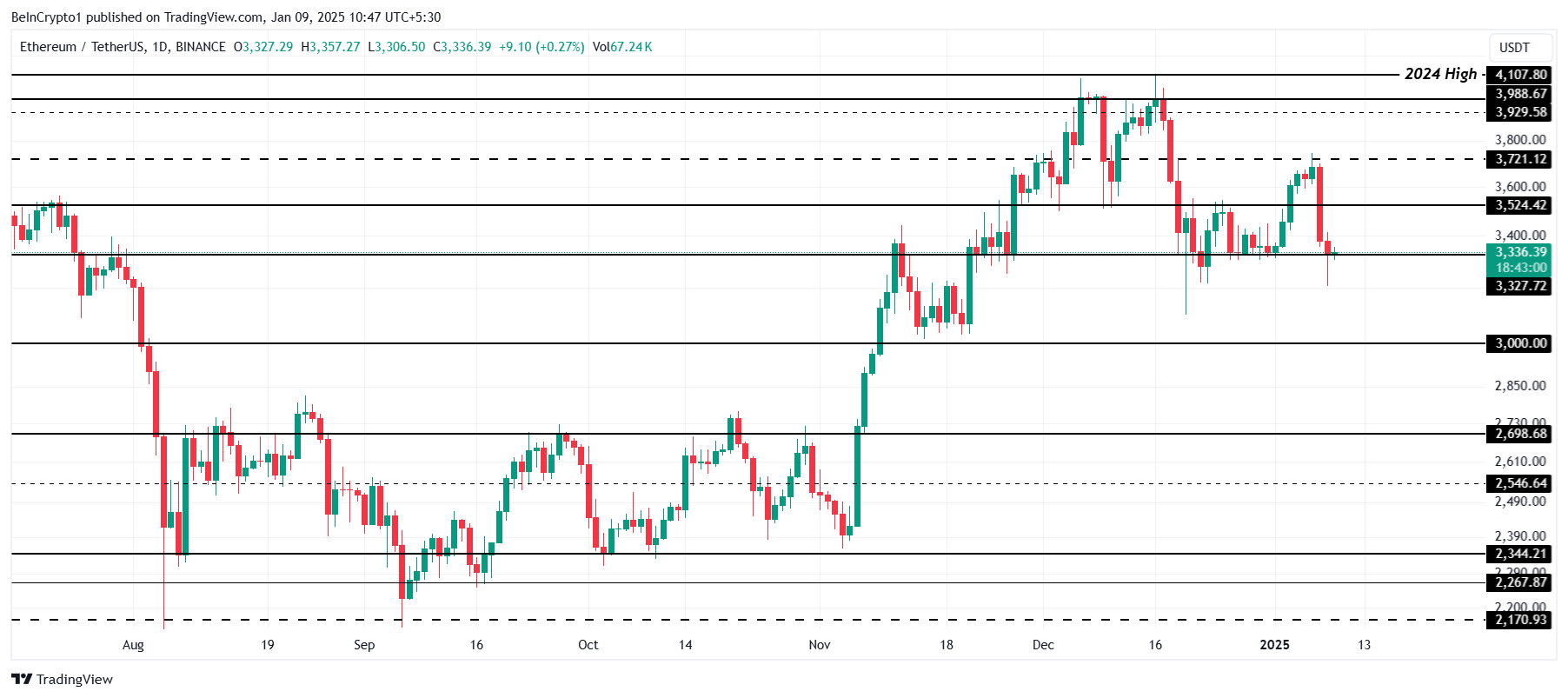 Ethereum Fiyat Analizi