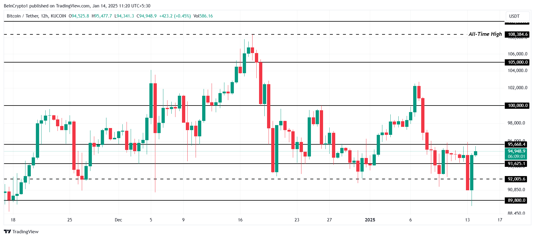 Bitcoin Fiyat Analizi