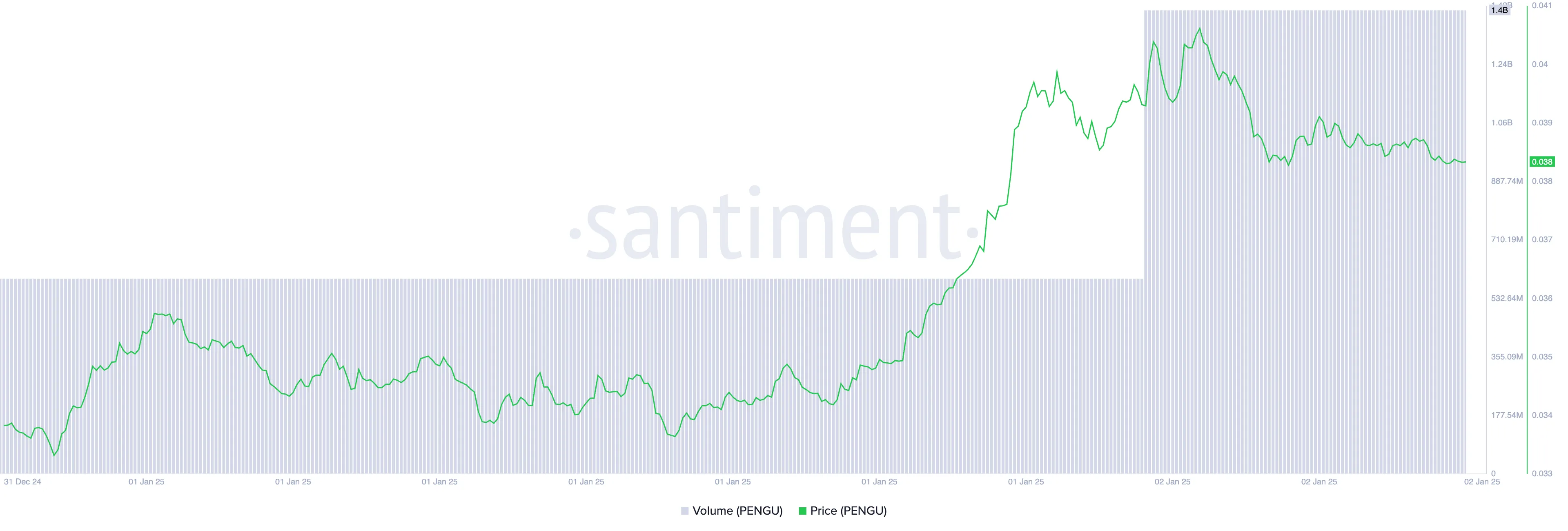 PENGU Fiyat ve Trading Hacmi