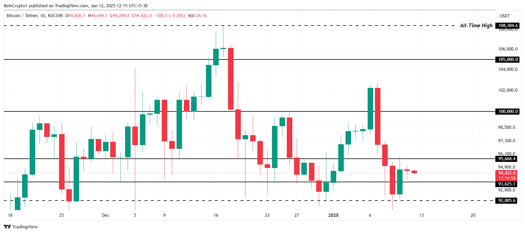 Bitcoin Fiyat Analizi