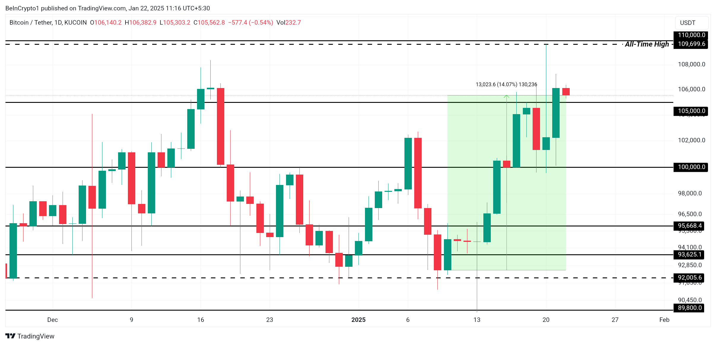 Bitcoin Fiyat Analizi