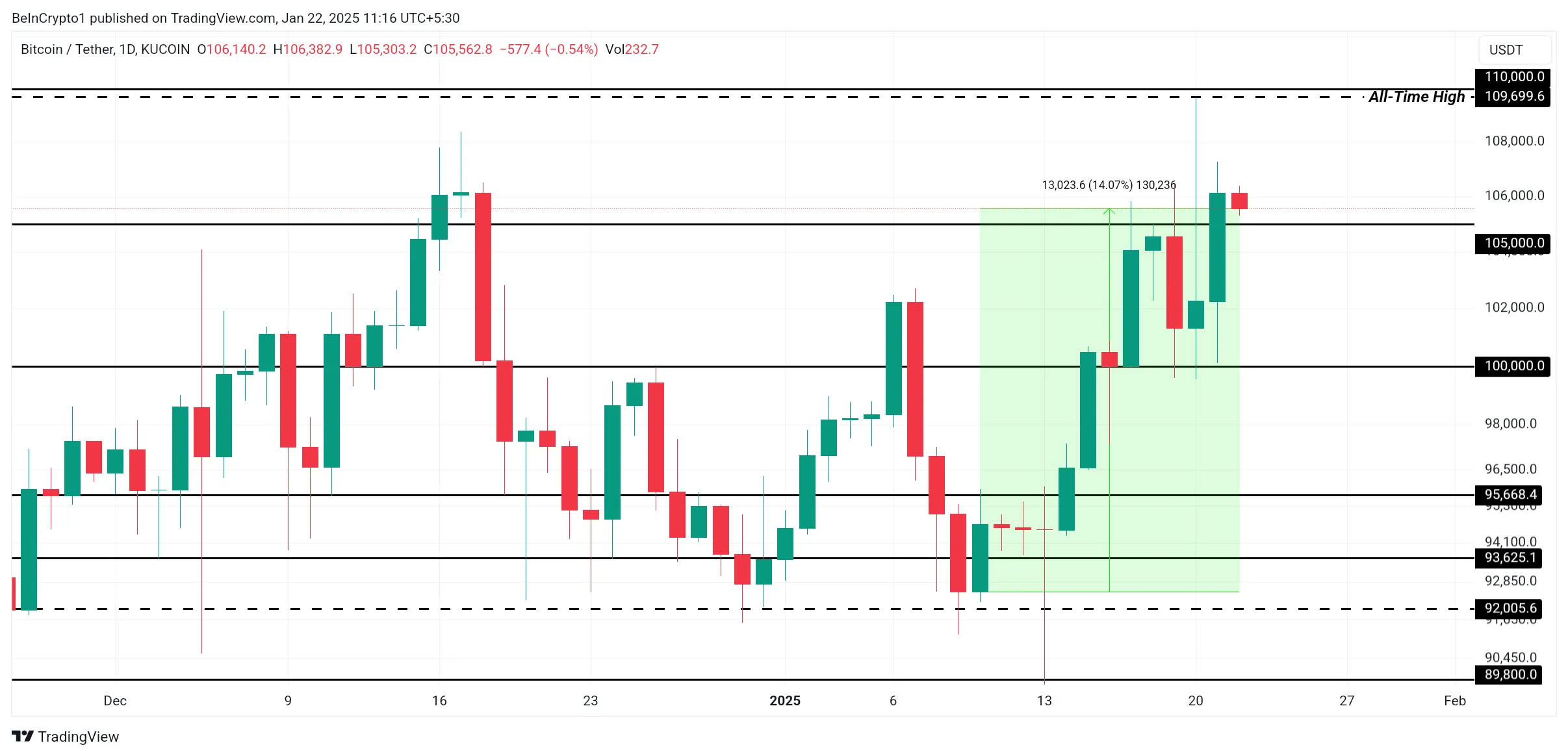 Bitcoin Fiyat Analizi