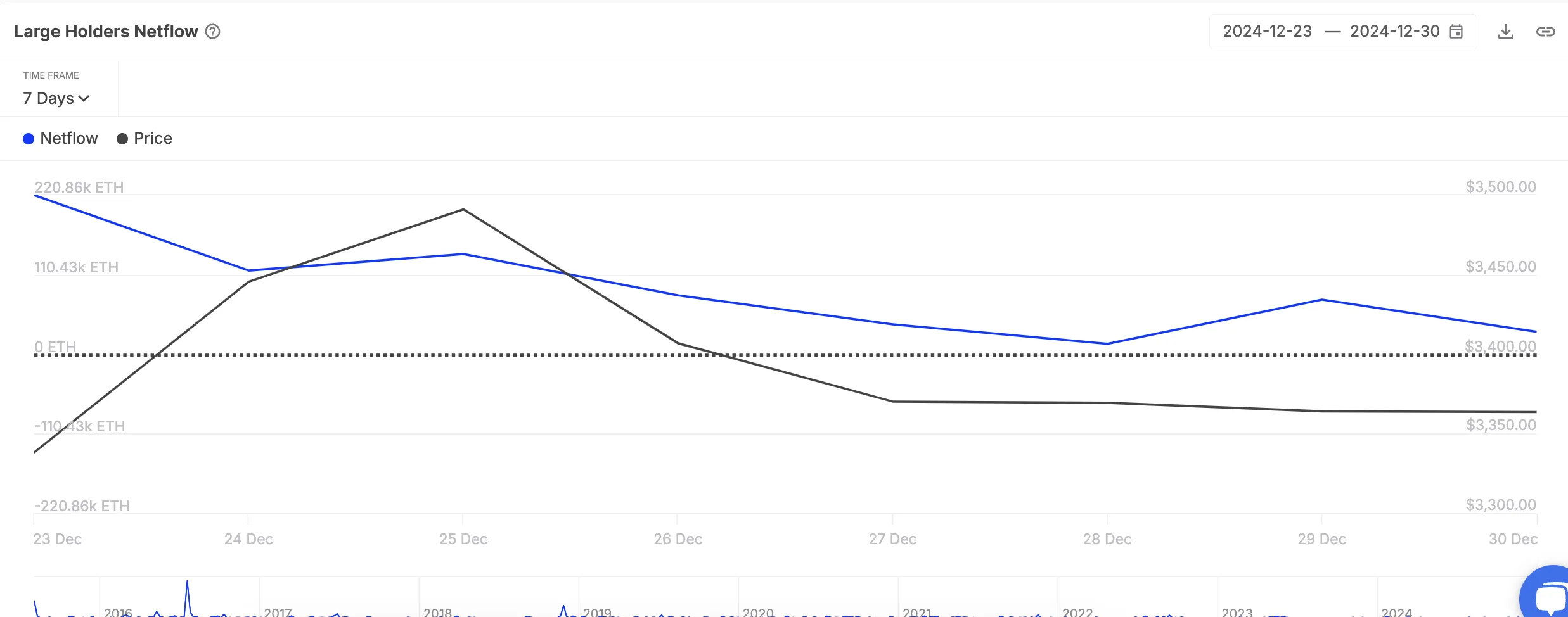 Ethereum Büyük Sahipler Net Akışı.