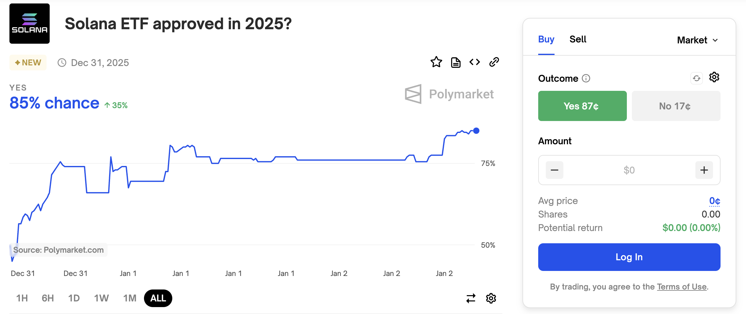 2025'te Solana ETF'si için %85 Şans Polymarket