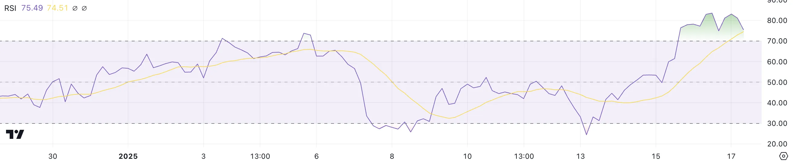 LTC RSI.