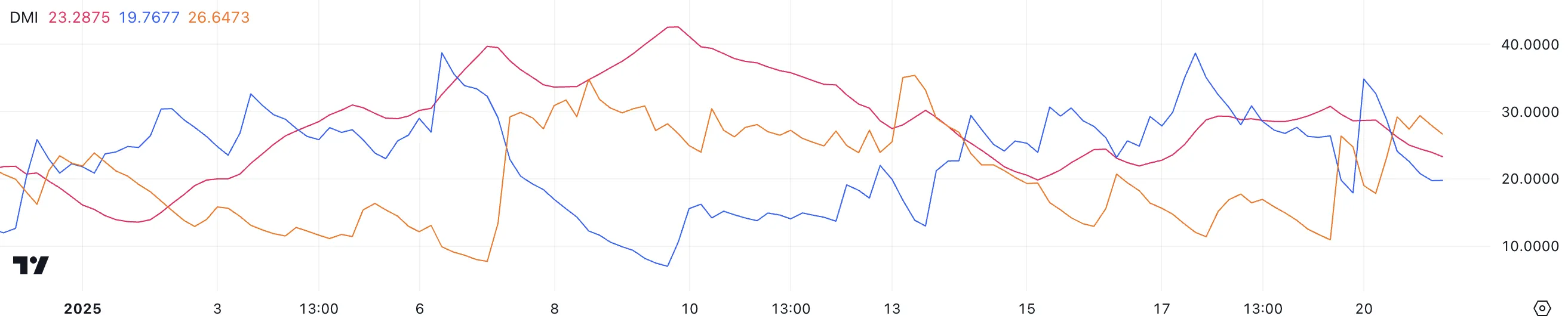 BTC DMI.