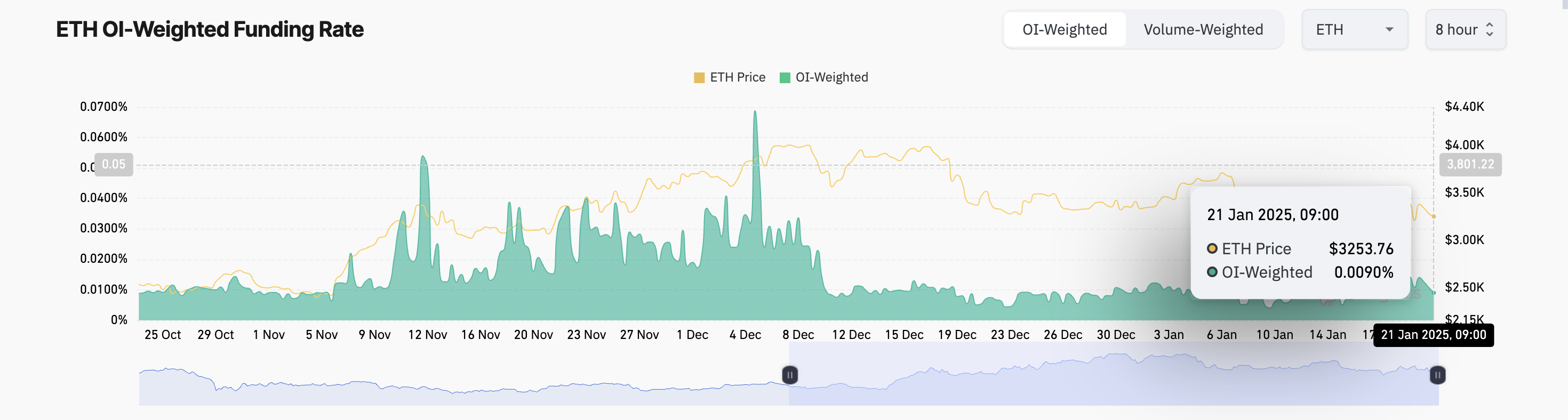 Ethereum Fonlama Oranı.