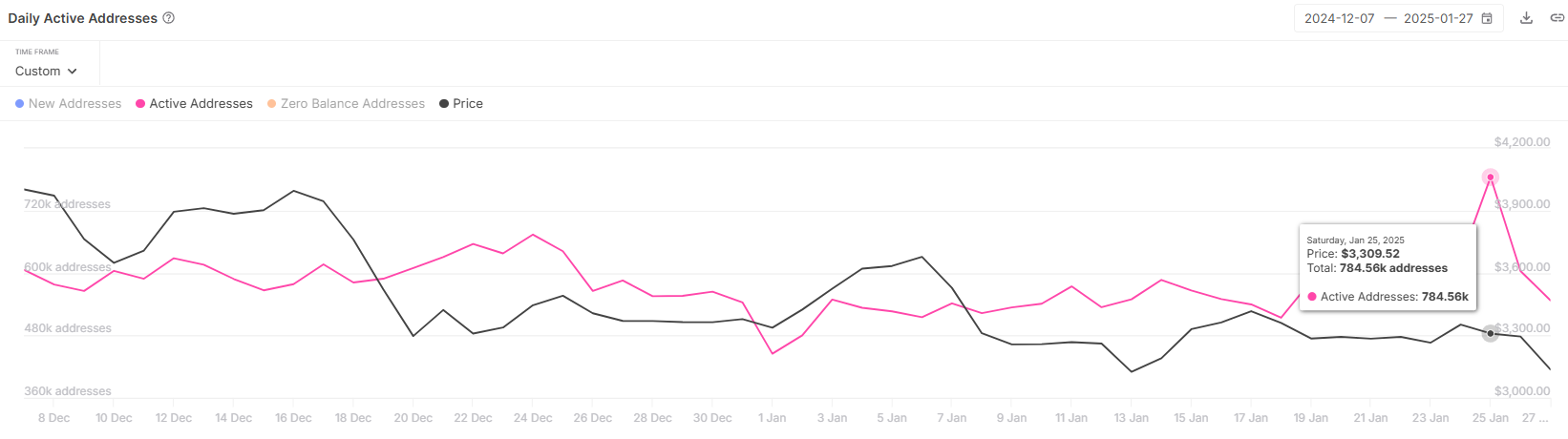 Ethereum Aktif Adresler