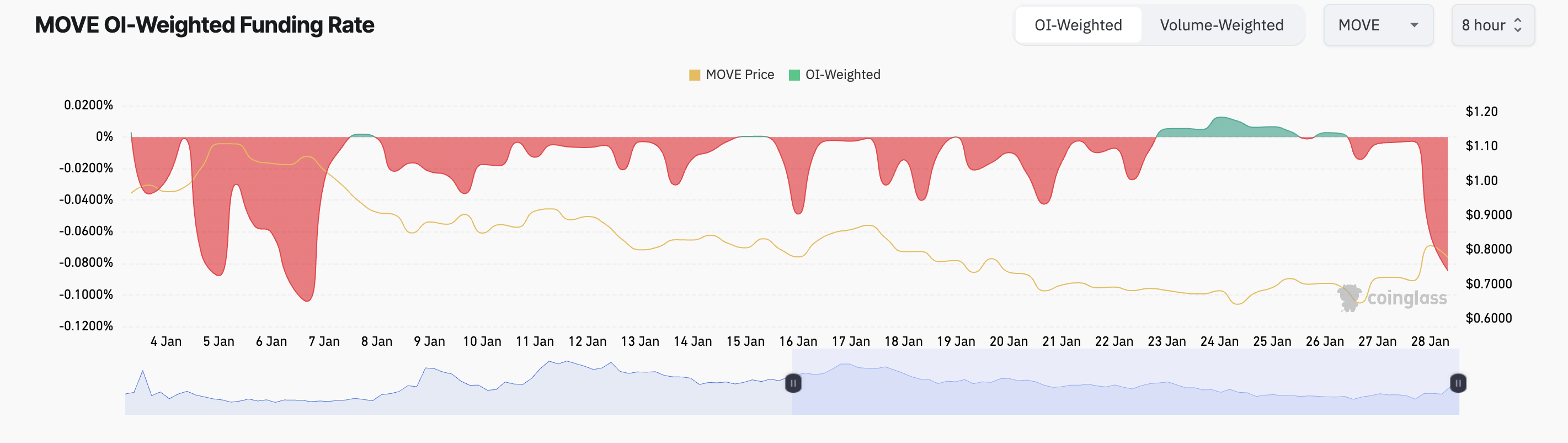 MOVE Funding Rate