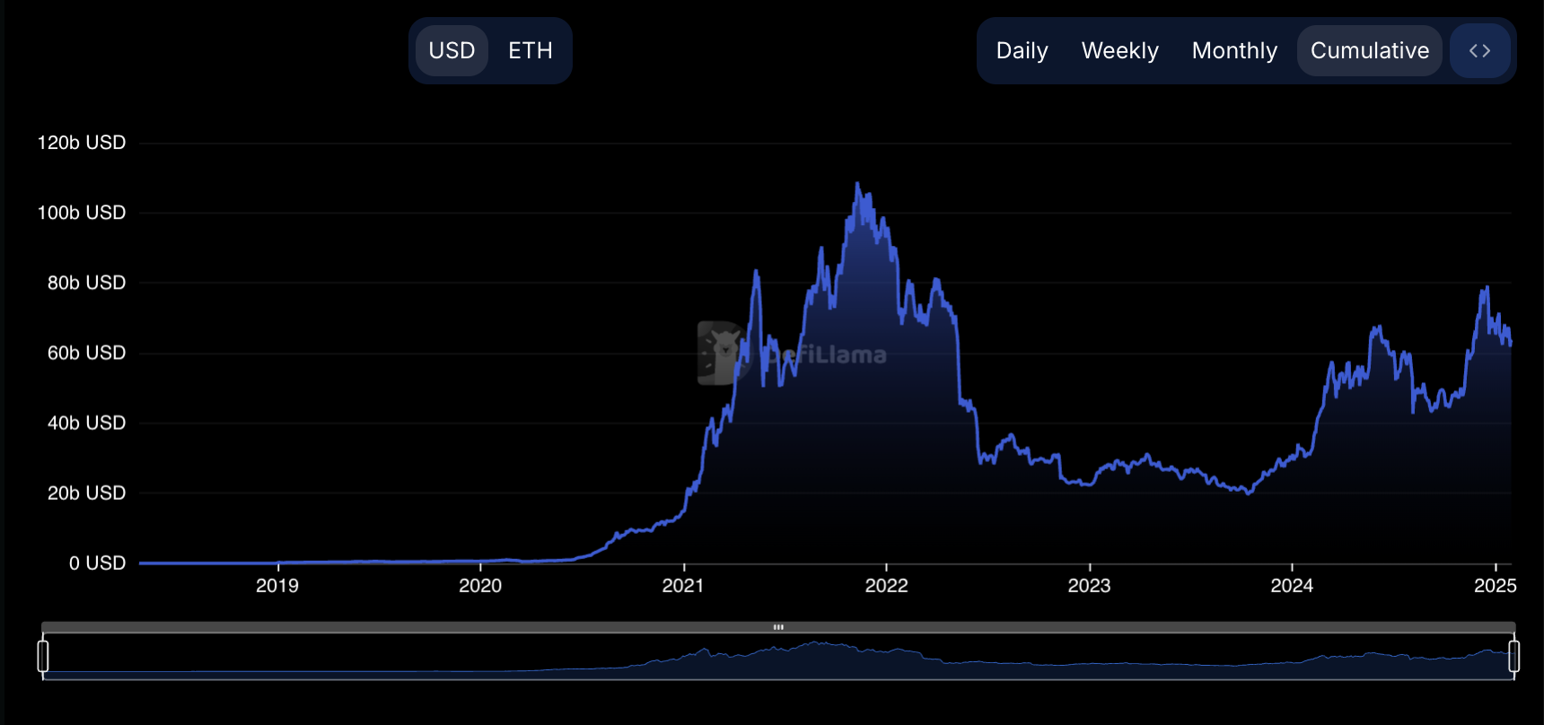 ETH TVL