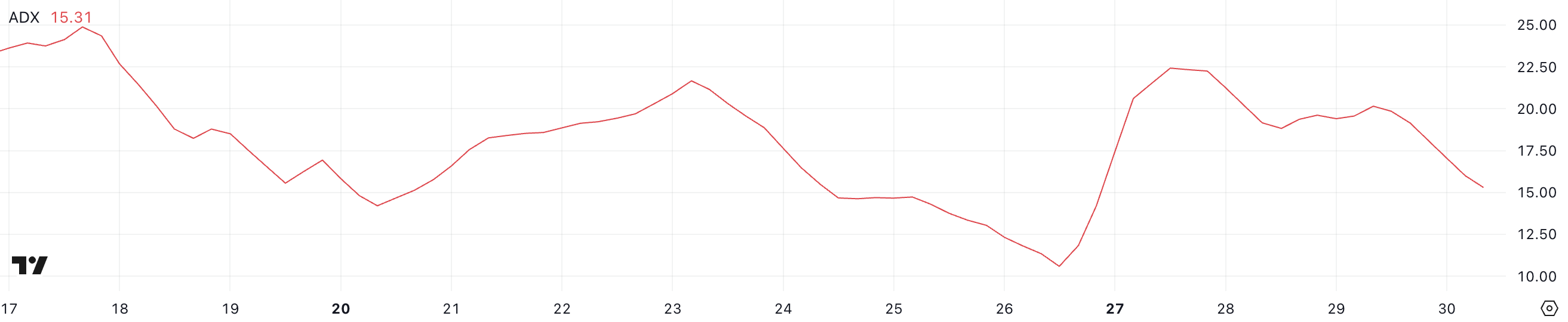 ADA ADX. Kaynak: TradingView.