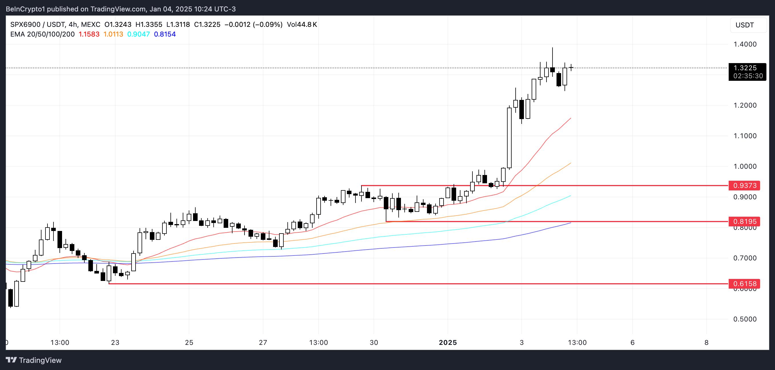 SPX Fiyat Analizi.