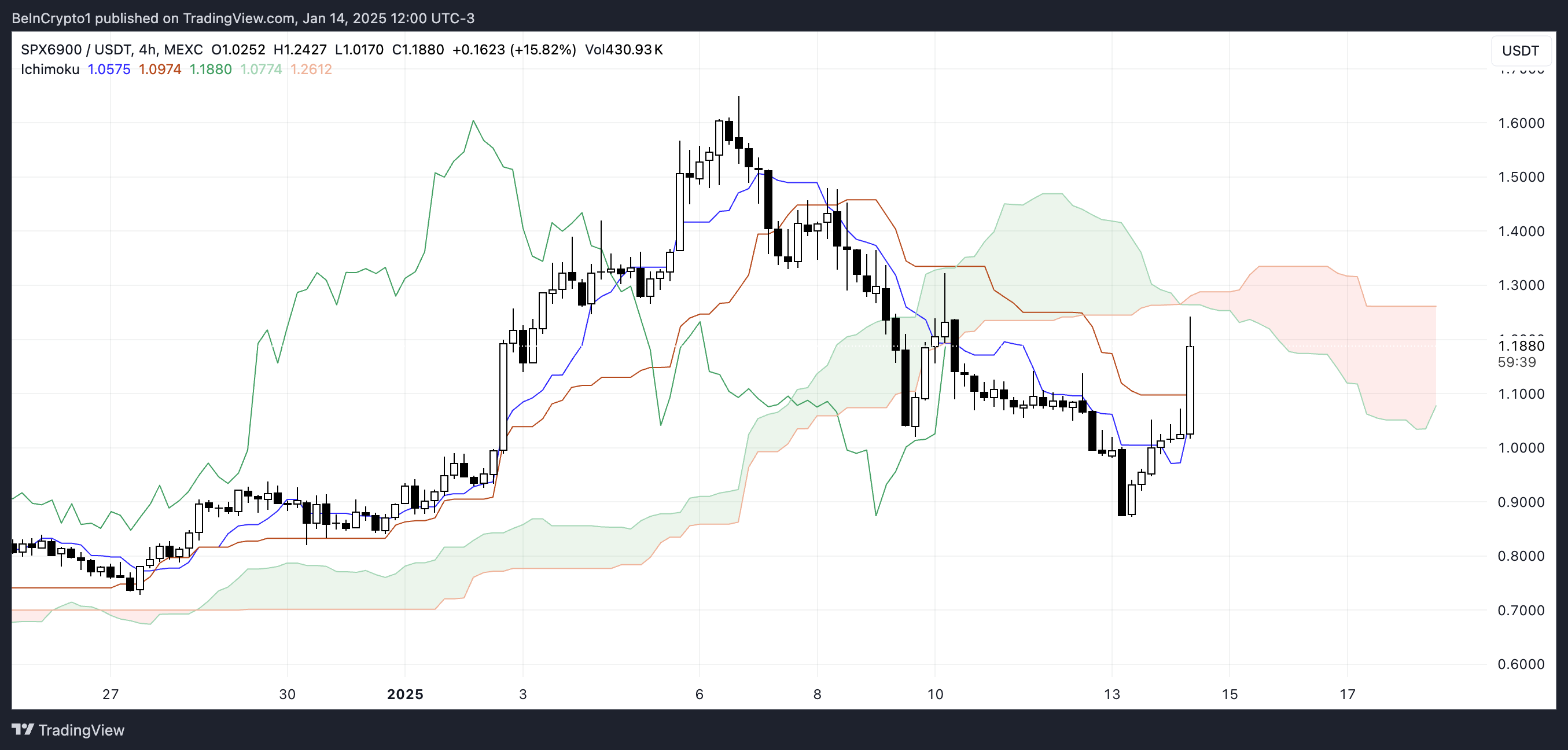 SPX Ichimoku Bulutu.
